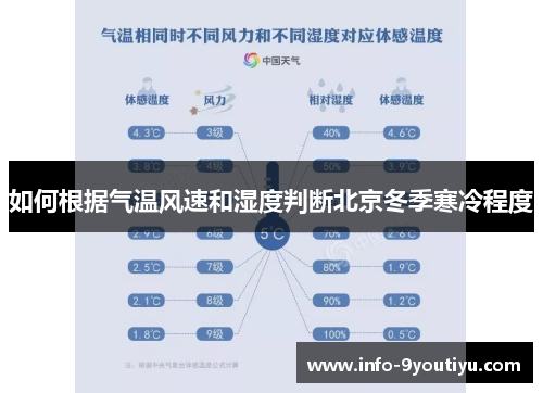 如何根据气温风速和湿度判断北京冬季寒冷程度